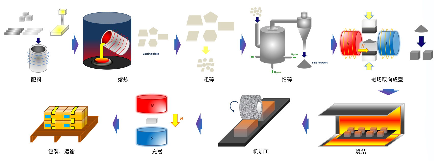 烧结钐钴磁体-生产流程
