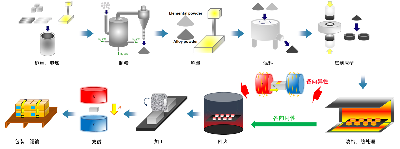 烧结铝镍钴生产流程