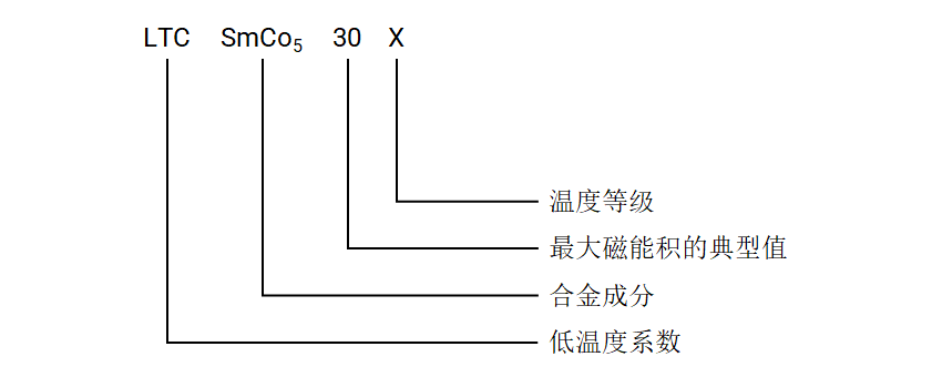 烧结钐钴磁体牌号说明 烧结钐钴磁体牌号说明