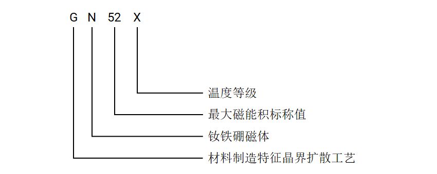 烧结钕铁硼磁体牌号说明 烧结钕铁硼磁体牌号说明
