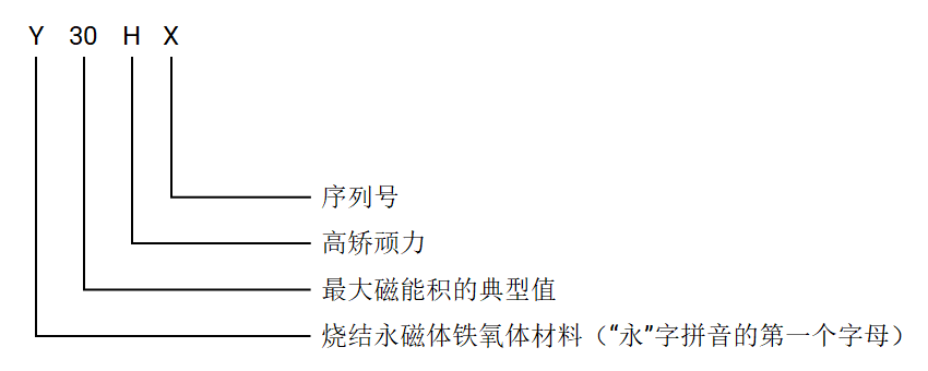 烧结铁氧体牌号说明 烧结铁氧体牌号说明