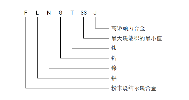 烧结铝镍钴磁体牌号说明 烧结铝镍钴磁体牌号说明