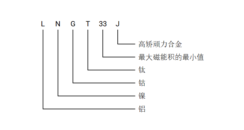铸造铝镍钴磁体牌号说明